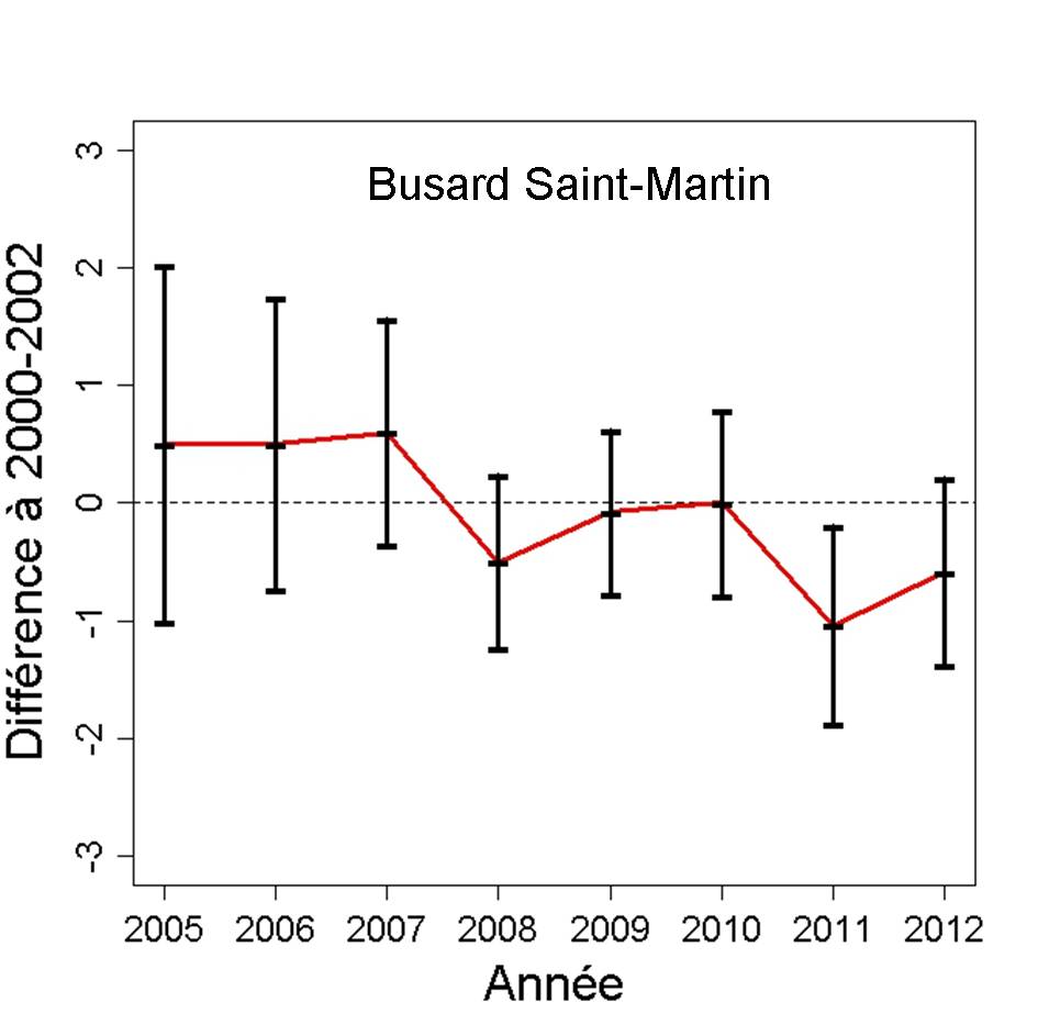 https://cdnfiles1.biolovision.net/observatoire-rapaces.lpo.fr/userfiles/bulletins/201315BUSMGraph.jpg