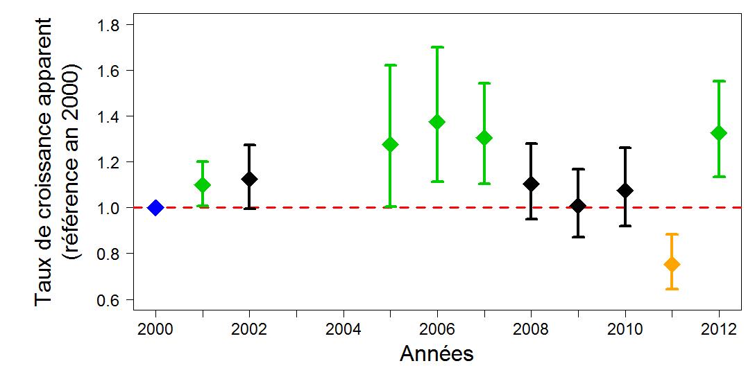 https://cdnfiles1.biolovision.net/observatoire-rapaces.lpo.fr/userfiles/bulletins/2014OM113Figure2.jpg