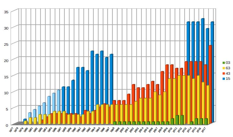 https://cdnfiles1.biolovision.net/www.faune-auvergne.org/userfiles/FPELERIN/GRAPHE20174DEPTS.JPG