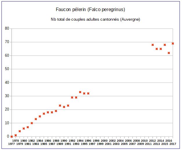 https://cdnfiles1.biolovision.net/www.faune-auvergne.org/userfiles/FPELERIN/GRAPHE2017REGION.JPG