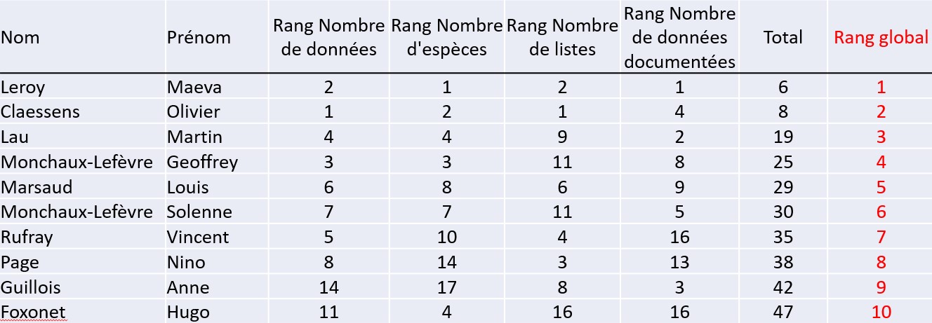 https://cdnfiles1.biolovision.net/www.faune-guyane.fr/userfiles/Documentsdivers/DfisFauneGuyane/ClassementDfiFGmars2025.jpg