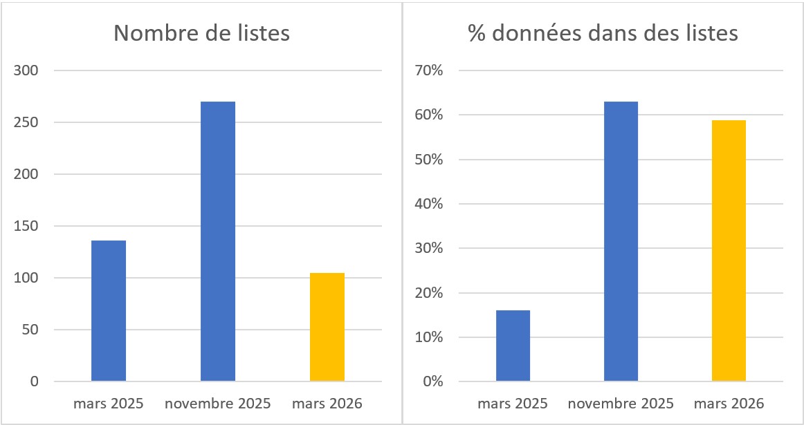 https://cdnfiles1.biolovision.net/www.faune-guyane.fr/userfiles/Documentsdivers/DfisFauneGuyane/DefiFGmars2026Bilanlistes.jpg