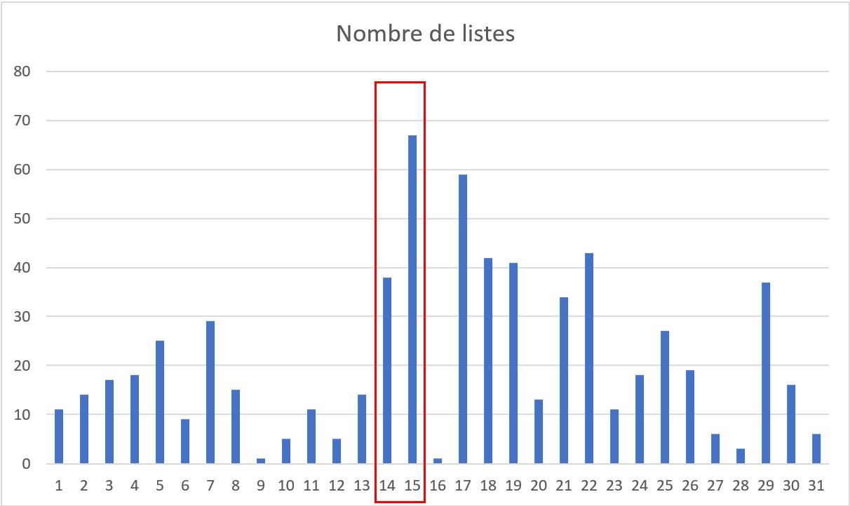 https://cdnfiles1.biolovision.net/www.faune-guyane.fr/userfiles/Documentsdivers/DfisFauneGuyane/DefiFGmars2026histolistes.jpg