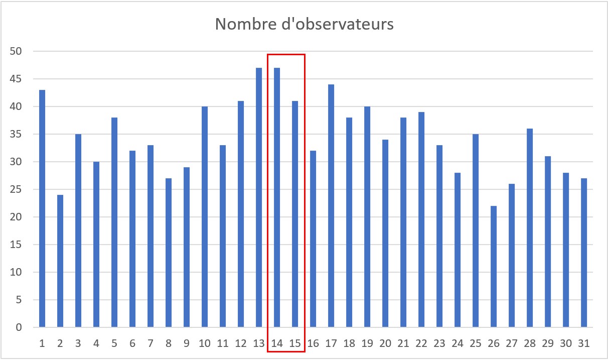 https://cdnfiles1.biolovision.net/www.faune-guyane.fr/userfiles/Documentsdivers/DfisFauneGuyane/DefiFGmars2026histoobservateurs.jpg