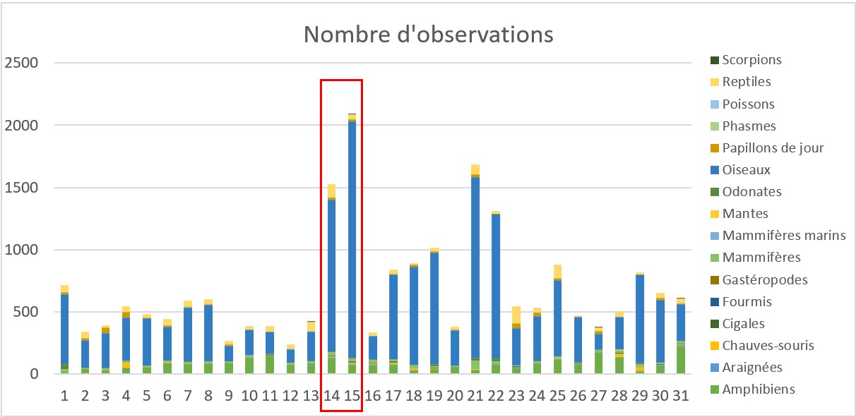 https://cdnfiles1.biolovision.net/www.faune-guyane.fr/userfiles/Documentsdivers/DfisFauneGuyane/DefiFGmars2026histoobservations.jpg