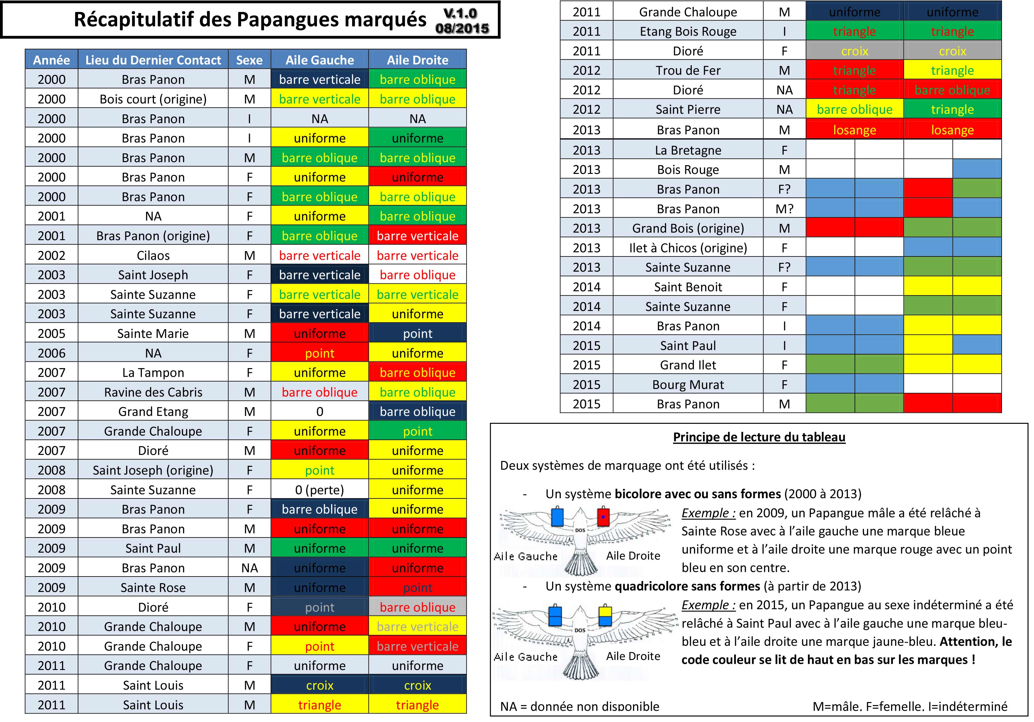 marquage papangue tableau recap v.1.0