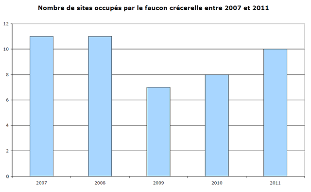 Faucon crécerelle sites occupés 2006-2011