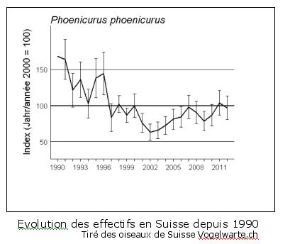 Evolution de la population du rougequeue à front blanc en Suisse